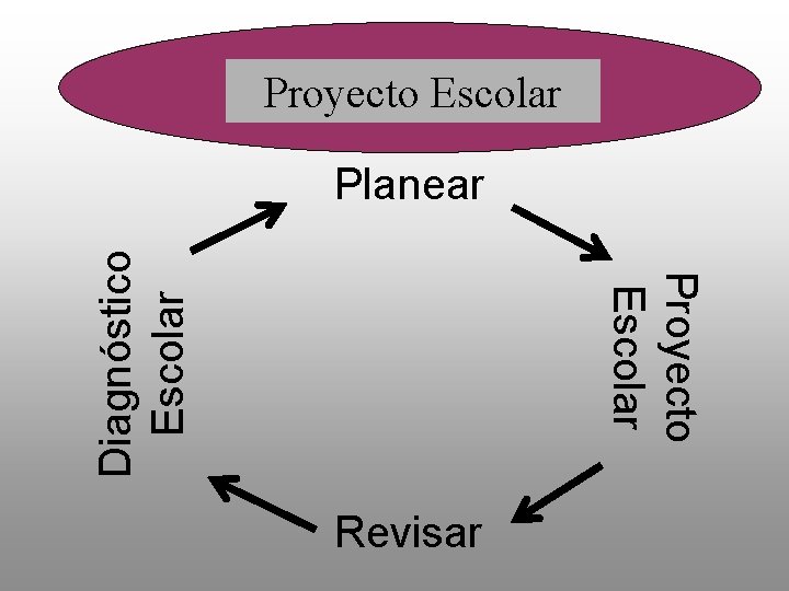 Proyecto Escolar Diagnóstico Escolar Planear Revisar 