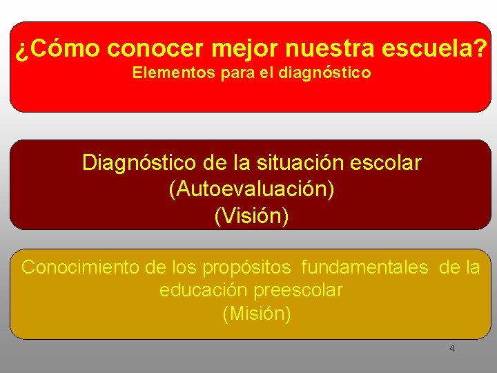 ¿Cómo conocer mejor nuestra escuela? Elementos para el diagnóstico Diagnóstico de la situación escolar