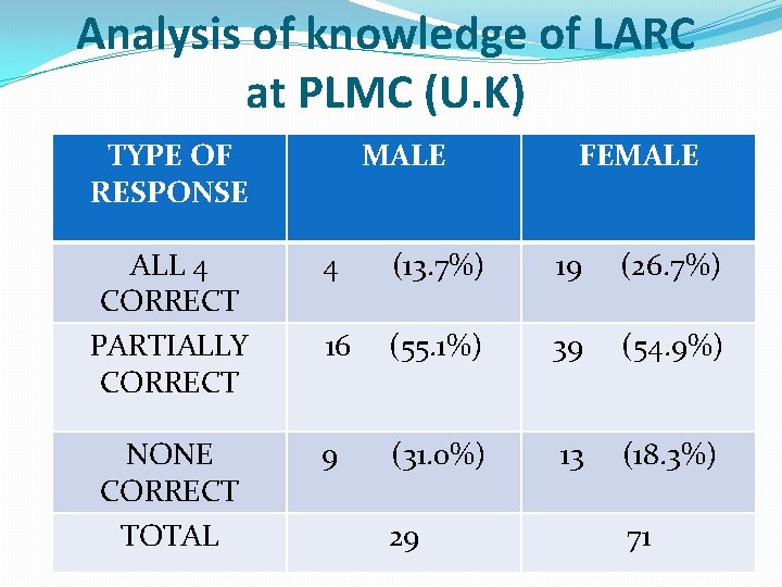 Analysis of knowledge of LARC at PLMC (U. K) TYPE OF RESPONSE MALE FEMALE