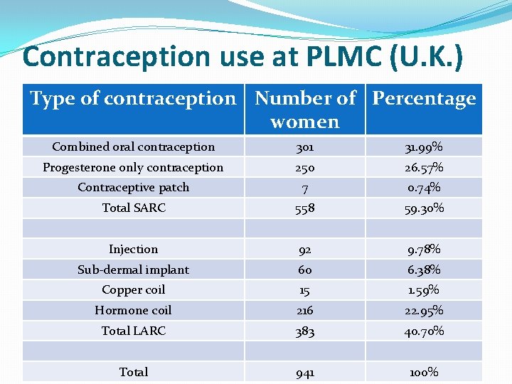 Contraception use at PLMC (U. K. ) Type of contraception Number of Percentage women