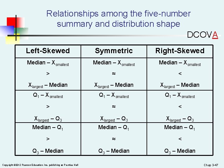 Relationships among the five-number summary and distribution shape DCOVA Left-Skewed Symmetric Right-Skewed Median –