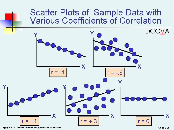 Scatter Plots of Sample Data with Various Coefficients of Correlation DCOVA Y Y r