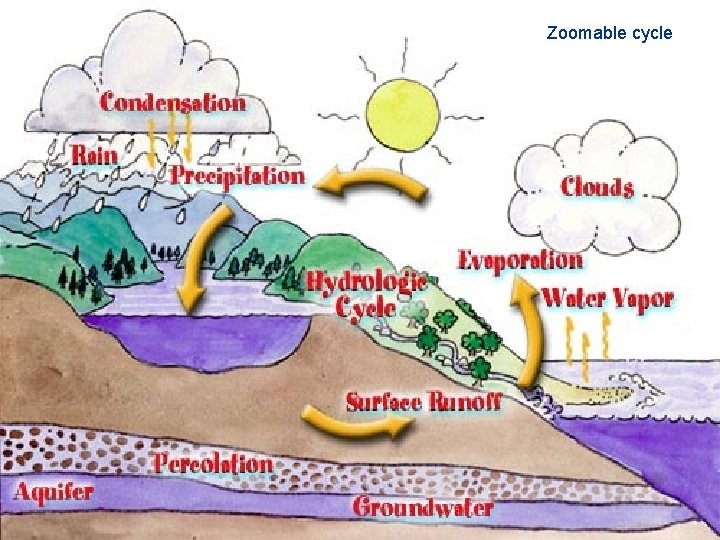 Zoomable cycle 