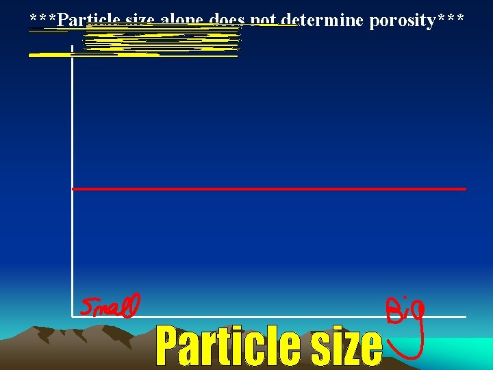 ***Particle size alone does not determine porosity*** 