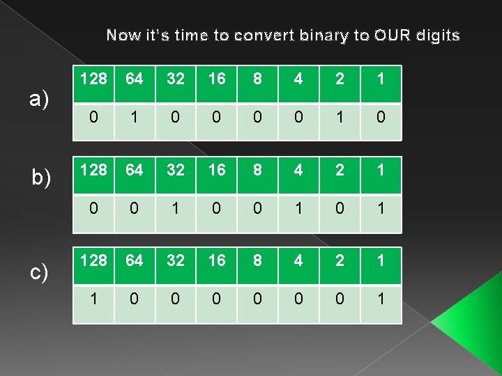 Now it’s time to convert binary to OUR digits a) b) c) 128 64