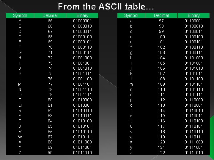 From the ASCII table… Symbol A B C D E F G H I