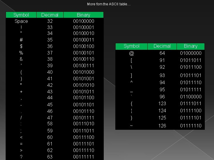 More fom the ASCII table… Symbol Space ! " # $ % & '