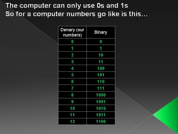 The computer can only use 0 s and 1 s So for a computer