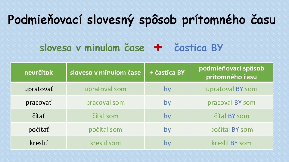 Podmieňovací slovesný spôsob prítomného času sloveso v minulom čase + častica BY neurčitok sloveso Podmieňovací slovesný spôsob prítomného času sloveso v minulom čase + častica BY neurčitok sloveso