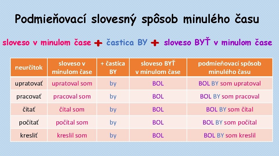 Podmieňovací slovesný spôsob minulého času sloveso v minulom čase + častica BY + sloveso