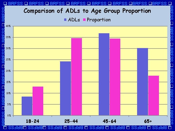 BRFSS BRFSS Comparison of ADLs to Age Group Proportion ADLs Proportion 40% 35% 30%