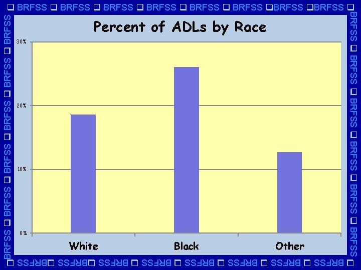 BRFSS BRFSS Percent of ADLs by Race 30% 20% 10% 0% White Black Other