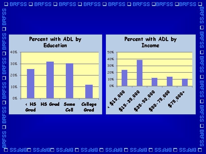 Percent with ADL by Income 40% 50% 40% 30% 20% 10% 0+ $7 5,