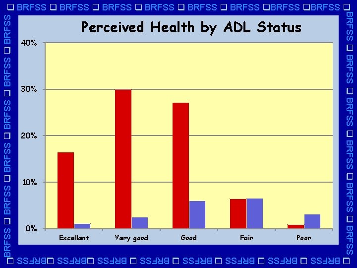 BRFSS BRFSS Perceived Health by ADL Status 40% 30% 20% 10% 0% Excellent Very