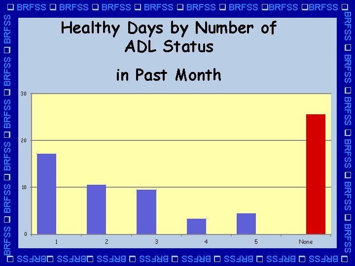 BRFSS BRFSS Healthy Days by Number of ADL Status in Past Month 30 20