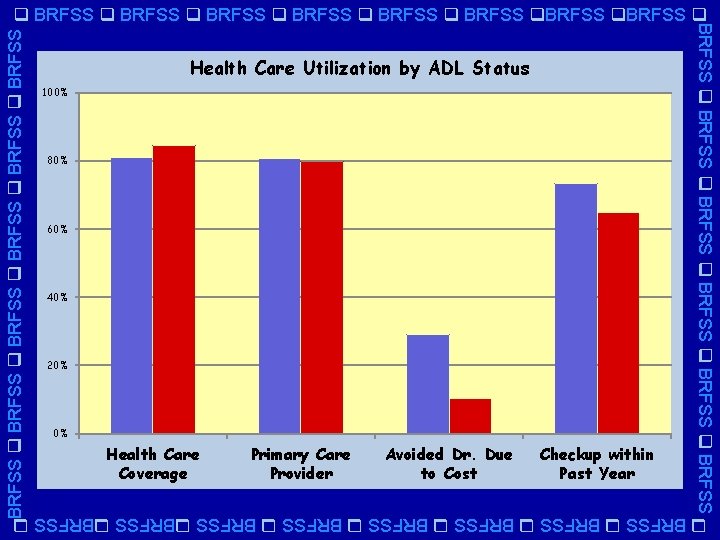 BRFSS BRFSS Health Care Utilization by ADL Status 100% 80% 60% 40% 20% 0%