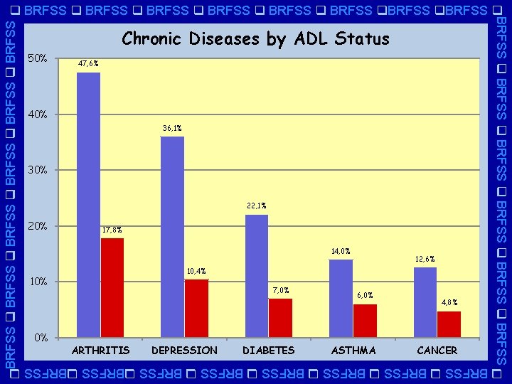 BRFSS BRFSS Chronic Diseases by ADL Status 50% 47, 6% 40% 36, 1% 30%
