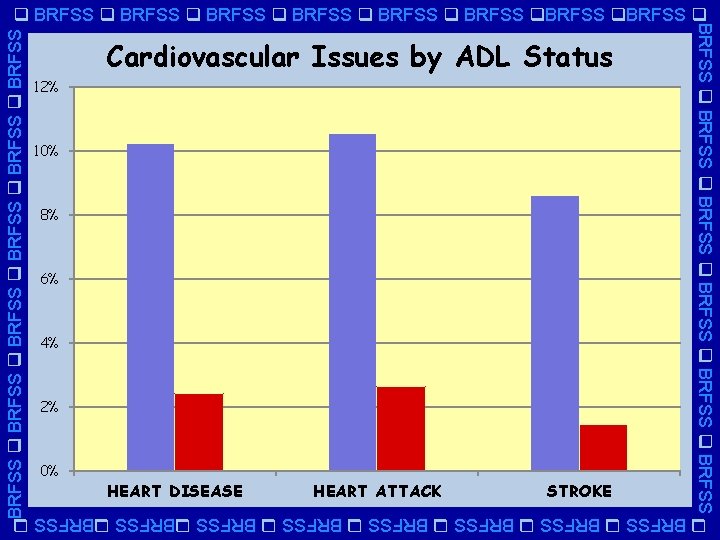 BRFSS BRFSS Cardiovascular Issues by ADL Status 12% 10% 8% 6% 4% 2% 0%