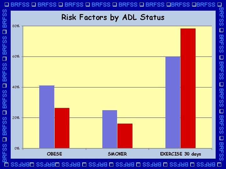 BRFSS BRFSS Risk Factors by ADL Status 80% 60% 40% 20% 0% OBESE SMOKER