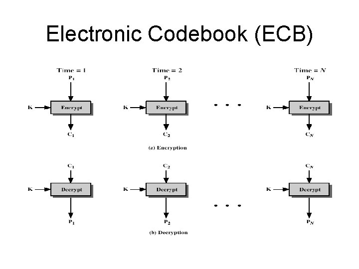 Electronic Codebook (ECB) 