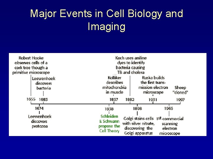 Major Events in Cell Biology and Imaging 