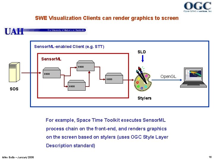 SWE Visualization Clients can render graphics to screen Sensor. ML-enabled Client (e. g. STT)