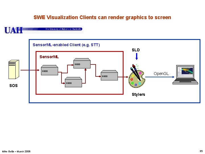 SWE Visualization Clients can render graphics to screen Sensor. ML-enabled Client (e. g. STT)