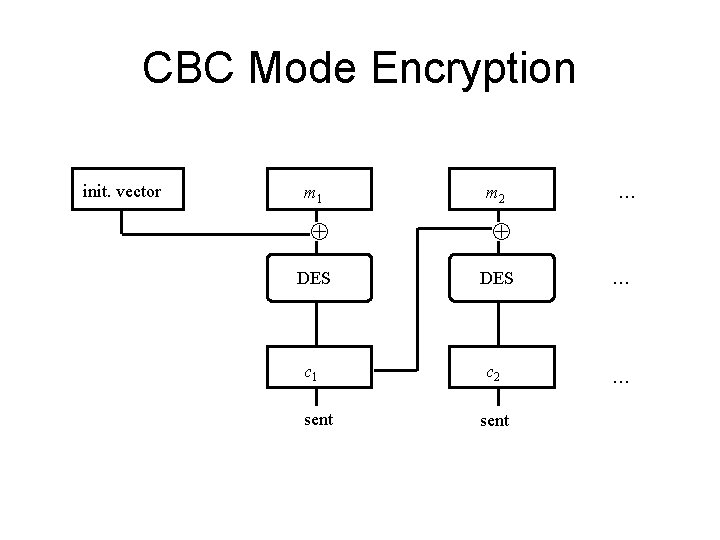 CBC Mode Encryption init. vector m 1 m 2 … DES … c 1