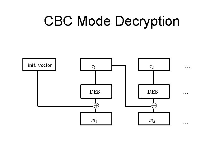 CBC Mode Decryption init. vector c 1 c 2 DES m 1 m 2