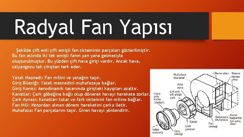 Radyal Fan Yapısı Şekilde çift enli çift emişli fan sisteminin parçaları gösterilmiştir. Bu fan