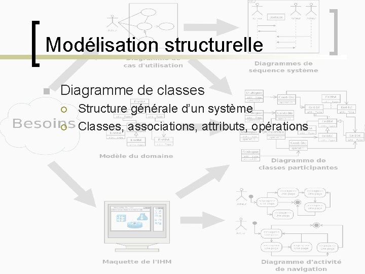 Modélisation structurelle n Diagramme de classes ¡ ¡ Structure générale d’un système Classes, associations,