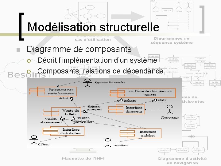 Modélisation structurelle n Diagramme de composants ¡ ¡ Décrit l’implémentation d’un système Composants, relations
