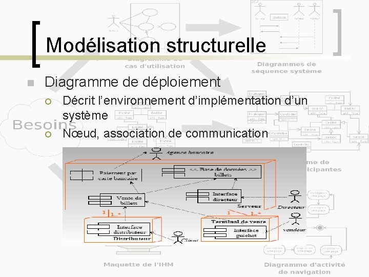 Modélisation structurelle n Diagramme de déploiement ¡ ¡ Décrit l’environnement d’implémentation d’un système Nœud,