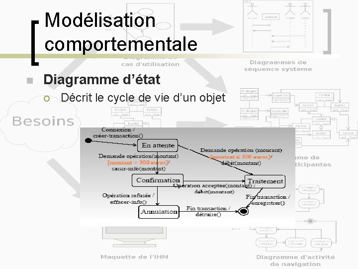 Modélisation comportementale n Diagramme d’état ¡ Décrit le cycle de vie d’un objet 