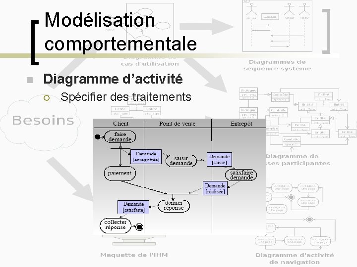 Modélisation comportementale n Diagramme d’activité ¡ Spécifier des traitements 