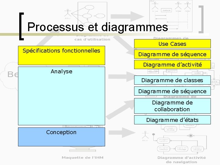 Processus et diagrammes Use Cases Spécifications fonctionnelles Diagramme de séquence Diagramme d’activité Analyse Diagramme