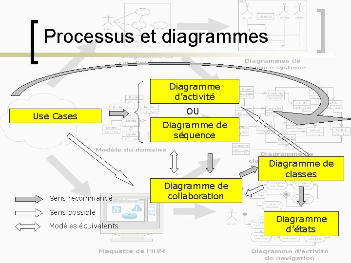 Processus et diagrammes Diagramme d’activité Use Cases OU Diagramme de séquence Diagramme de classes