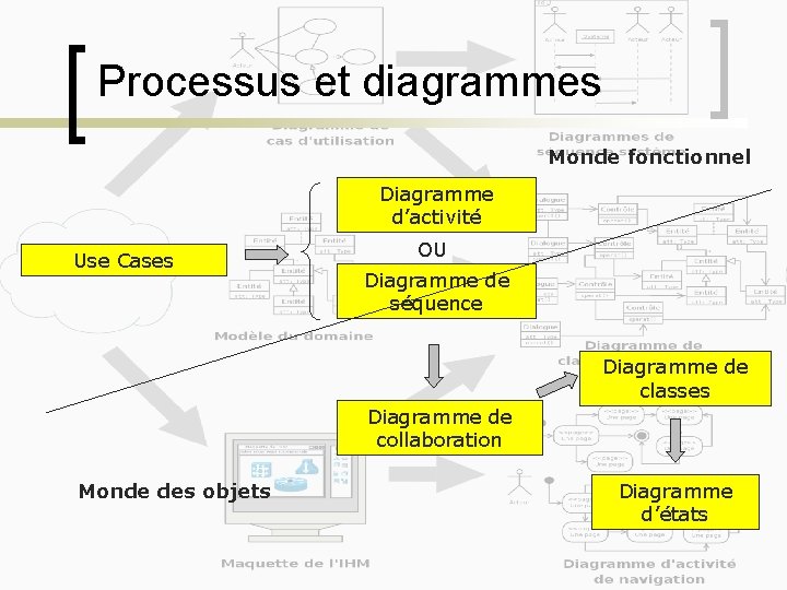 Processus et diagrammes Monde fonctionnel Diagramme d’activité Use Cases OU Diagramme de séquence Diagramme