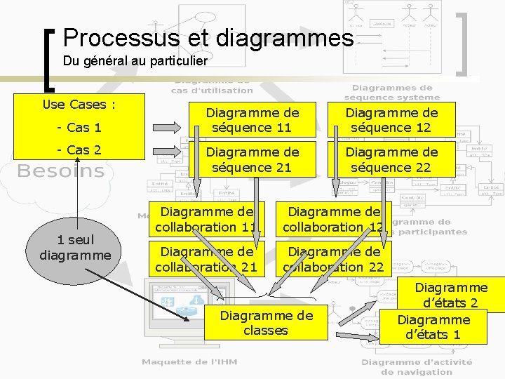 Processus et diagrammes Du général au particulier Use Cases : - Cas 1 -