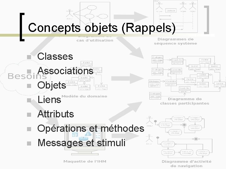 Concepts objets (Rappels) n n n n Classes Associations Objets Liens Attributs Opérations et