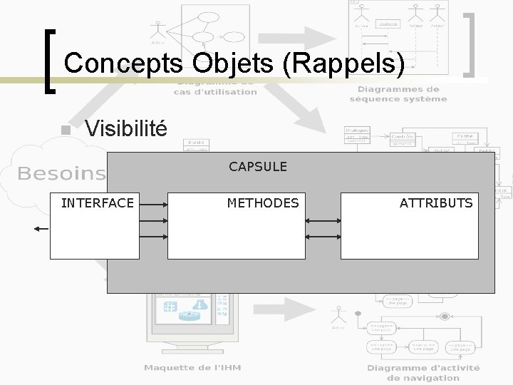 Concepts Objets (Rappels) n Visibilité CAPSULE INTERFACE METHODES ATTRIBUTS 