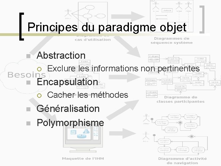 Principes du paradigme objet n Abstraction ¡ n Encapsulation ¡ n n Exclure les