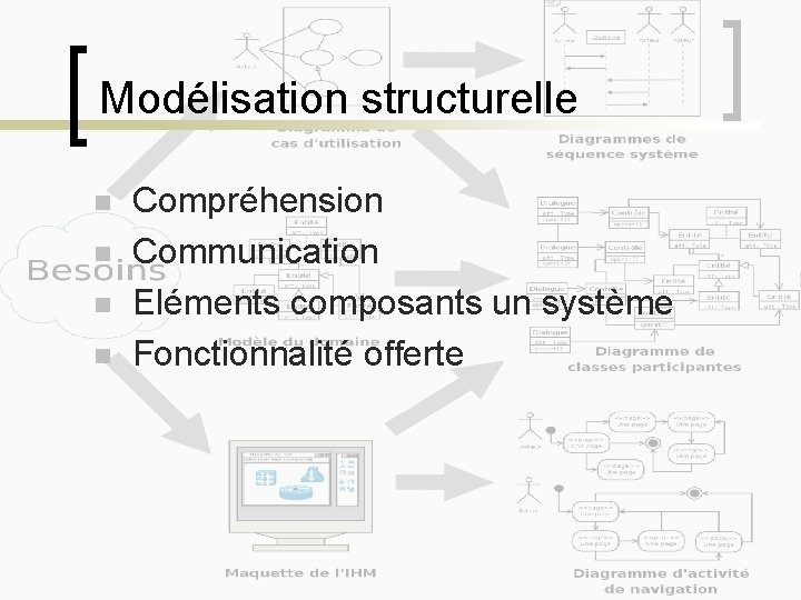 Modélisation structurelle n n Compréhension Communication Eléments composants un système Fonctionnalité offerte 