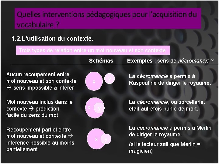 Quelles interventions pédagogiques pour l’acquisition du vocabulaire ? 1. 2. L’utilisation du contexte. Trois