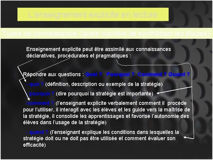 L’enseignement explicite en lecture Types de connaissance (autre manière de synthétiser les étapes) Enseignement