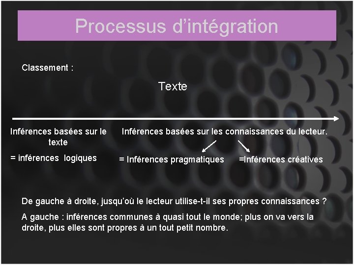 Processus d’intégration Classement : Texte Inférences basées sur le texte = inférences logiques Inférences