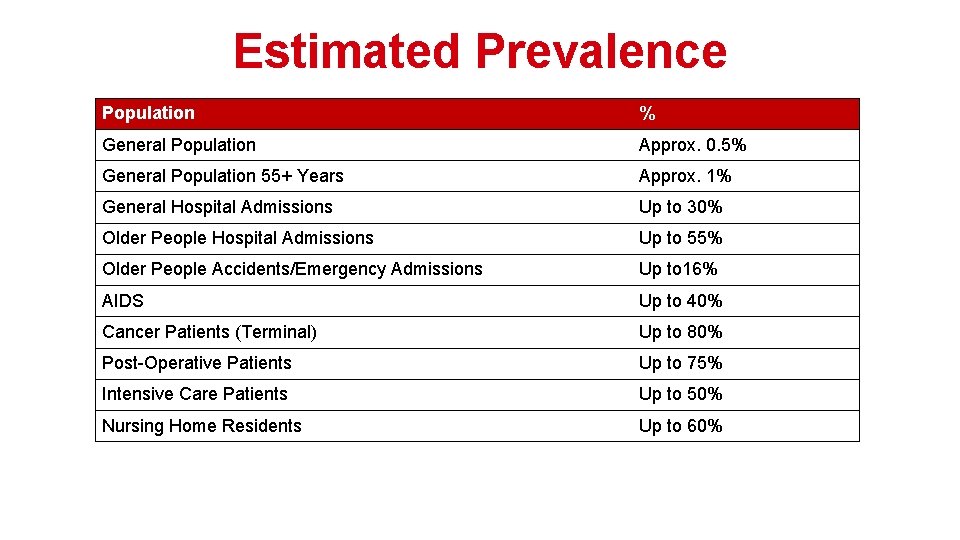 Estimated Prevalence Population % General Population Approx. 0. 5% General Population 55+ Years Approx.