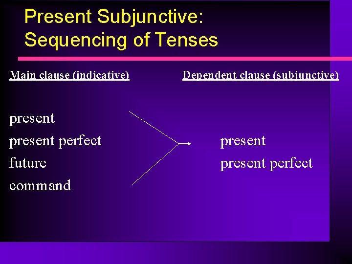 Present Subjunctive: Sequencing of Tenses Main clause (indicative) present perfect future command Dependent clause