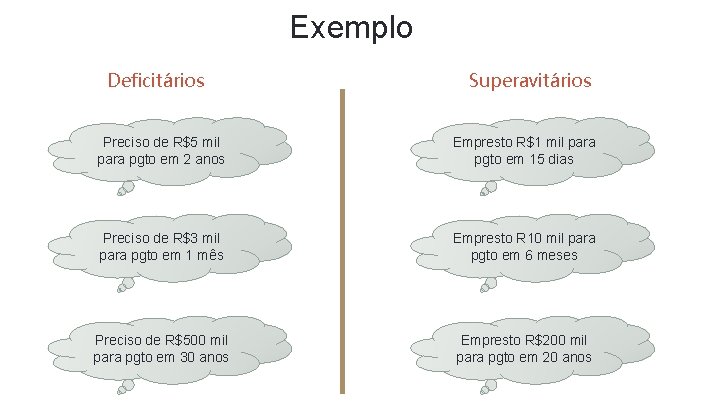 Exemplo Deficitários Superavitários Preciso de R$5 mil para pgto em 2 anos Empresto R$1