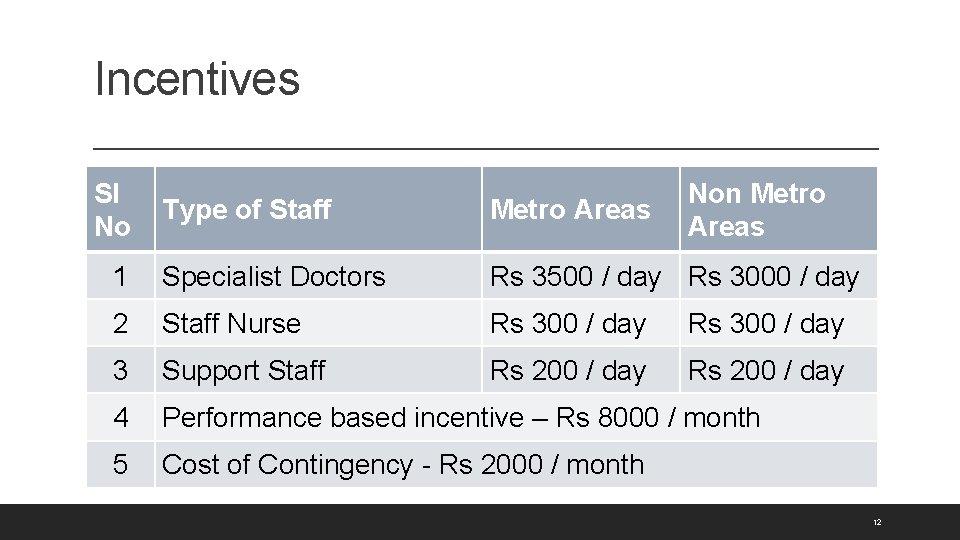 Incentives Sl No Non Metro Areas Type of Staff Metro Areas 1 Specialist Doctors